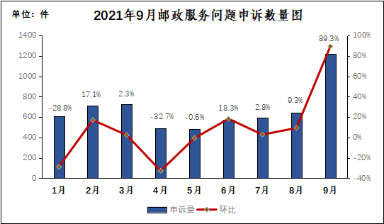 国家邮政局关于2021年9月邮政业用户申诉情况的通告