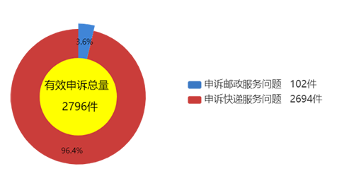 国家邮政局关于2021年9月邮政业用户申诉情况的通告