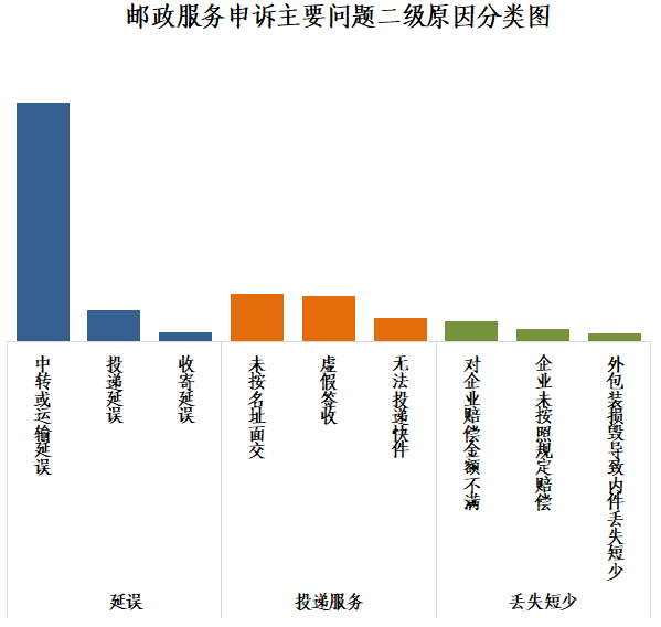 国家邮政局关于2021年9月邮政业用户申诉情况的通告