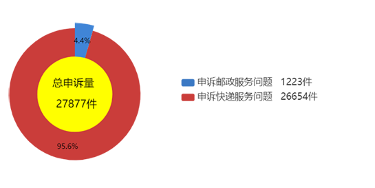 国家邮政局关于2021年9月邮政业用户申诉情况的通告