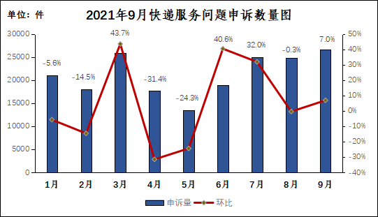 国家邮政局关于2021年9月邮政业用户申诉情况的通告