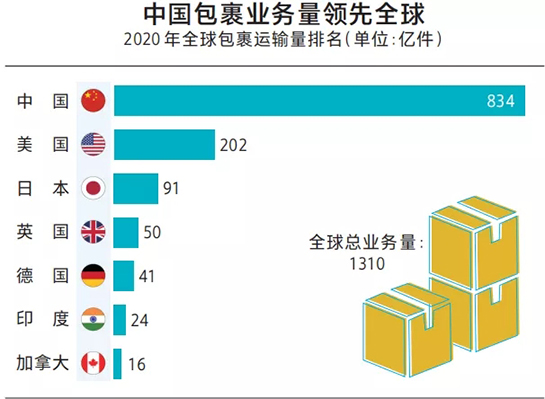 “入世”20年，见证中国邮政快递业风云变幻