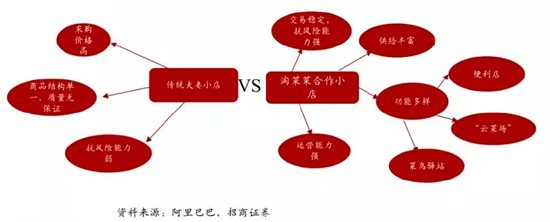 巨头纵横捭阖，社区团购进入持久战